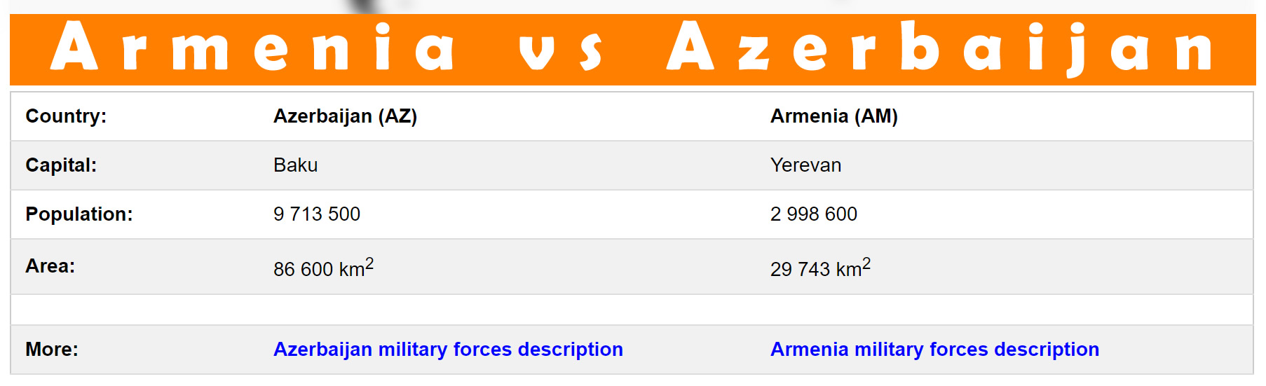 armenie vs azerbaidjan Population Comparison